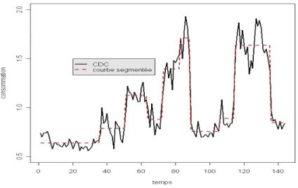 Figure 3.2  Une courbe et sa segmentation en 10 épisodes