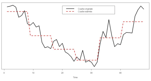 Figure 6.2  Une courbe et sa courbe estimée à partir de 6 coecients ondelettes