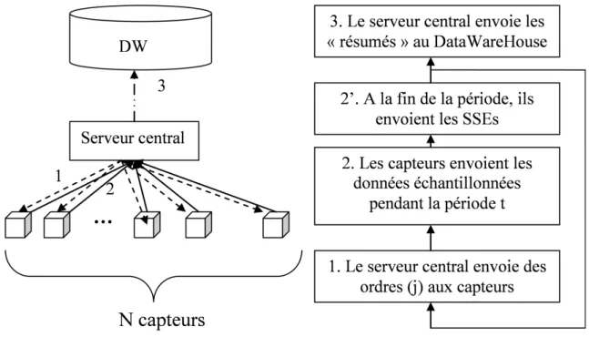 Figure 6.3  Processus d'échange entre le serveur central et les capteurs Voici les algorithmes du processus d'échange, incluant :