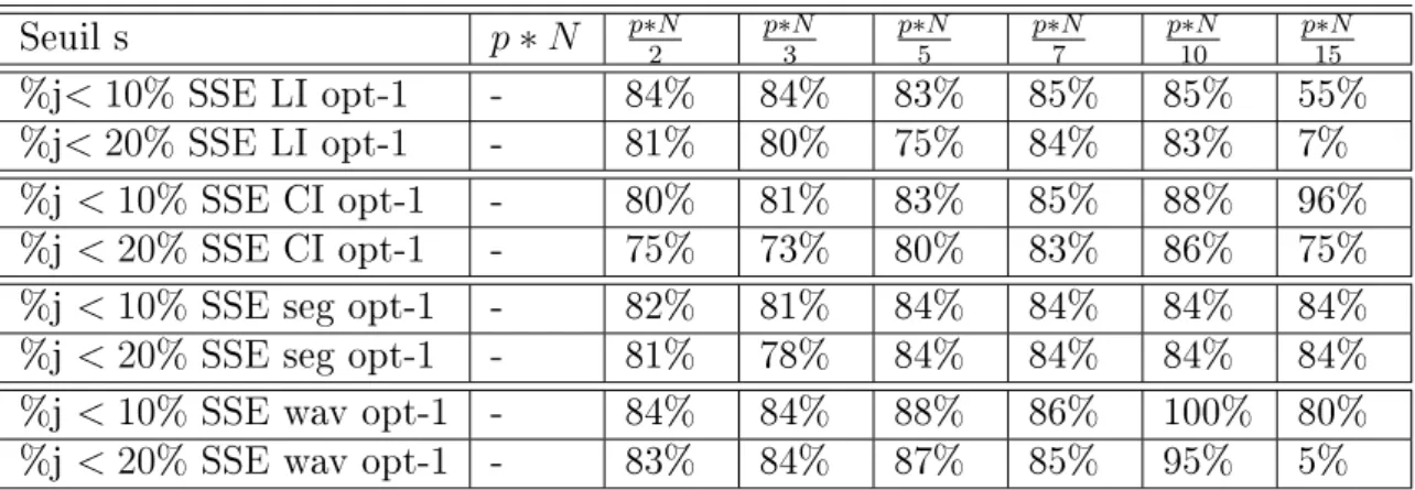 Table 6.4  Pourcentage des jours pour lesquels la méthode par optimisation est meilleure que la méthode xe