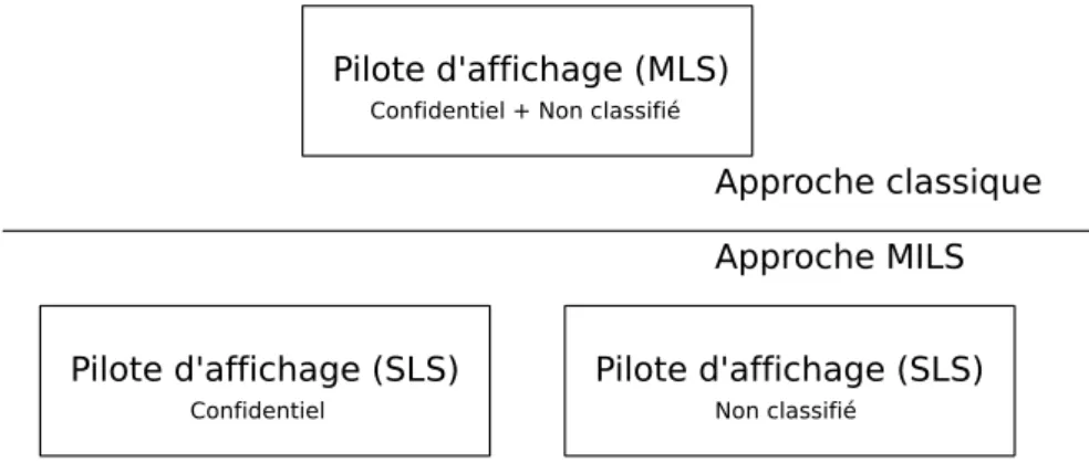 Figure 2.1 – Exemple de pilote implant´ e par une approche traditionnelle et une approche MILS