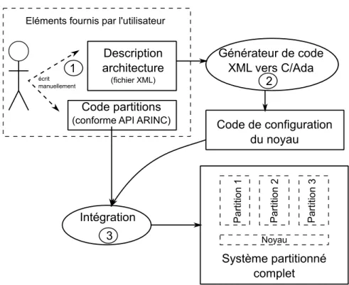 Figure 2.12 – Processus de d´ eveloppement d’une application ARINC653