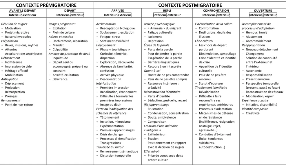 Tableau tiré de l’article : FRONTEAU, Joël. 2000. « Le processus migratoire : La traversée du miroir », dans G