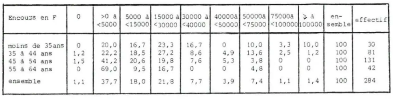 Tableau  4 .  D istribu tion  des  petics  paysans  selon  l ' endectemenc  en  1973-1975  (encours  en  fin  d 'e xe rcice),  par  c l asse  d 'âge