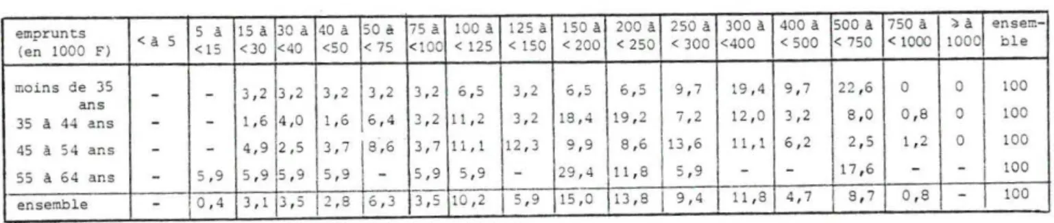 Tabl eau  3.  Distribution  des  gros-petits  paysans  selon  l ' endettement  en  1973- 1975  (encours  en  fin  d ' e xercice) ,  par  classe d 'âge 