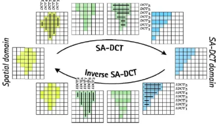 Fig. 3.24  Illustration de la SA-DCT et de son inverse [FKE07]