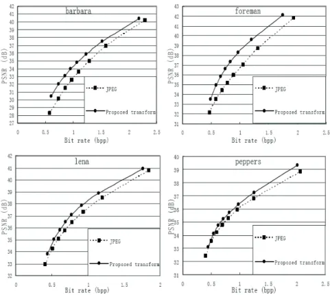 Fig. 3.32  Comparaison entre la BinDCT orientée et la DCT ottante 8 × 8 insérées dans une codeur JPEG classique [XXW07]