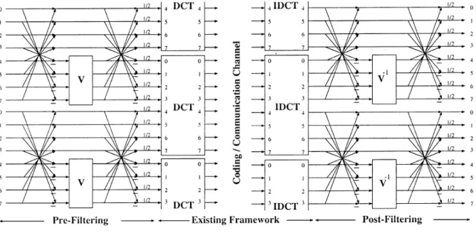Fig. 2.22  Schéma de la LBT en pré- et post-traitements [TLT03]