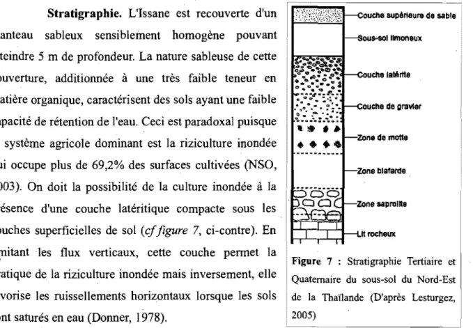 Figure  7  :  Stratigraphie  Tertiaire  et  Quaternaire  du  sous-sol  du  Nord-Est  de  la  Thaïlande  (D'après  Lesturgez, 