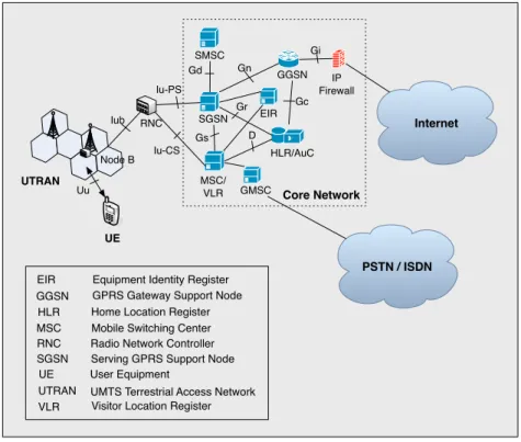 Figure 3.2: UMTS Network Architecture