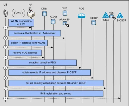 Figure 3.5: IMS registration through WLAN