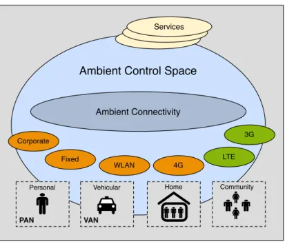 Figure 3.9: The Ambient Network Idea