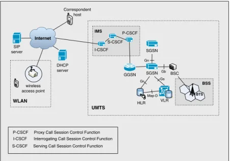 Figure 3.14: SIP-based 4G architecture