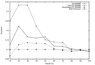 Figure 13. Rappel précision pour 2D-MHMM et DT-MHMM. 