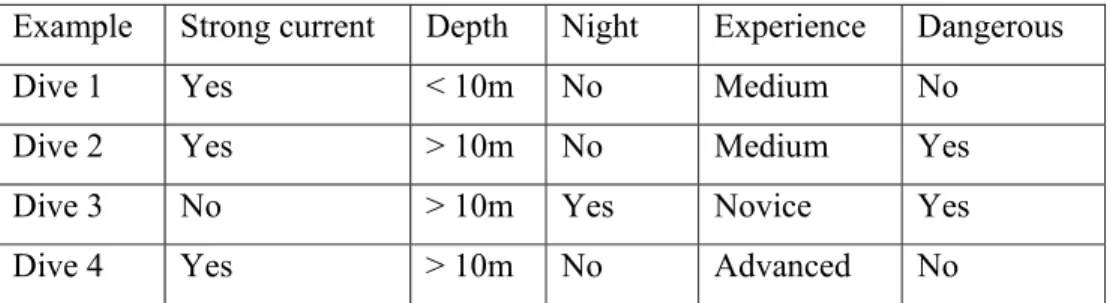 Table 1.  Positive and negative training examples for the target   concept “Dangerous dive”