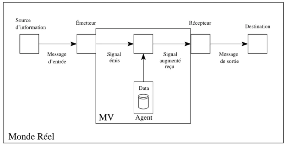 Fig. 2.7  Modèle ommuniationnel de Shannon-W eaver adapté à la R V