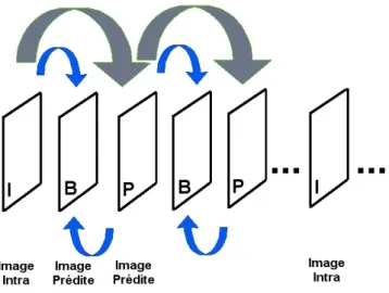 Figure 1.5 – Séquence type d’images et illustration des différentes dépendances possibles