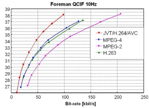 Figure 1.18 – PNSR de la composante Luma de la séquence Foreman en fonction du débit moyen