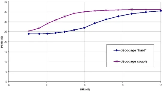 Figure 2.8 – Résultat en PSNR des performances du décodeur souple sur une trame Prédite