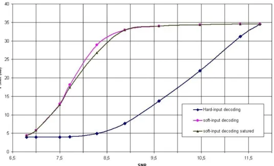 Figure 2.10 – Influence de l’étape de saturation sur les performances du décodeur souple en PSNR pour une trame codée en Intra