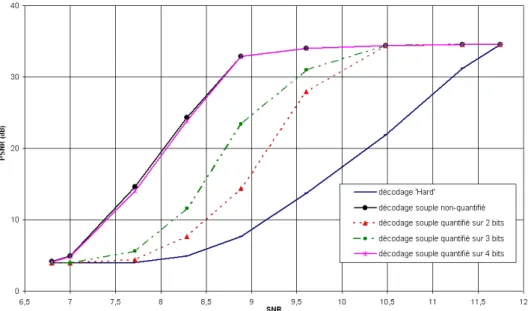 Figure 2.11 – Influence de l’étape de quantification sur les performances du décodeur souple en PSNR pour une trame codée en Intra