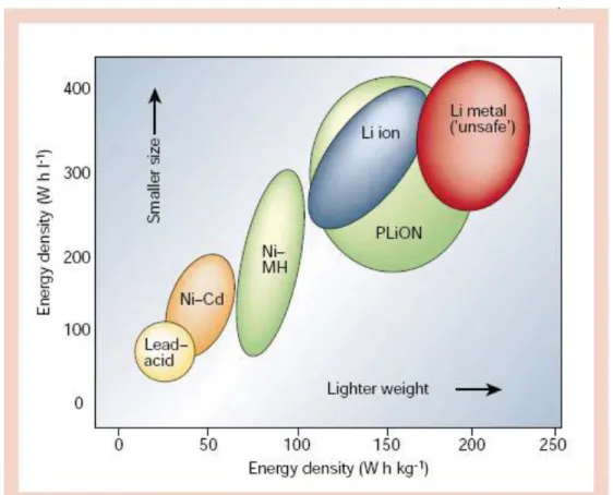 Figure 1.1: Comparison of the different battery technologies in terms of volumetric  and gravimetric energy [17]