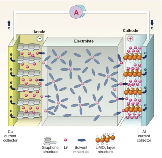 Figure 1.2: Schematic of a LIB. The negative electrode is a graphitic carbon that  holds Li in its layers, whereas the positive electrode is a Li-intercalation  compound—usually an oxide because of its higher potential— that often is  characterized by a la