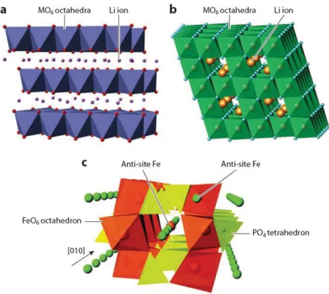 Figure 1.3: Crystal structures of three typical cathode materials available for  commercial Li-ion batteries: a) the layered LiCoO 2 ; b) 3D spinel structures derived 