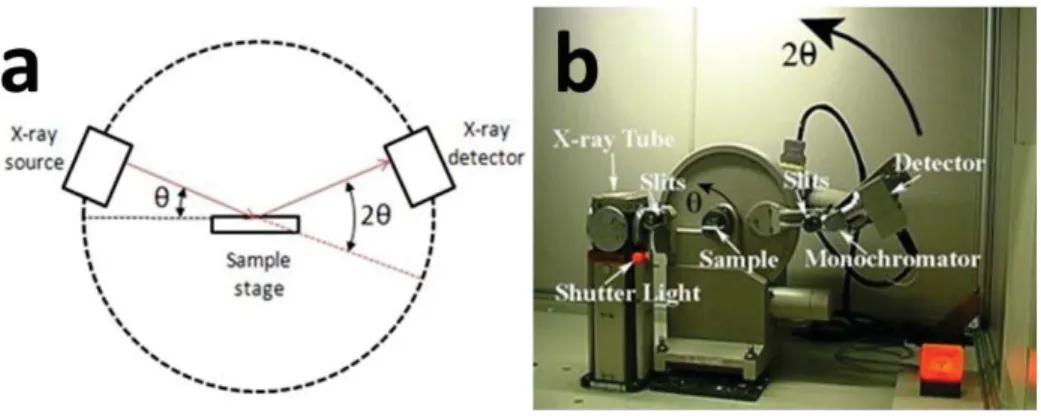 Figure 2.4: Schematic representation and (a) a photo (b) of a powder X-ray  diffractometer