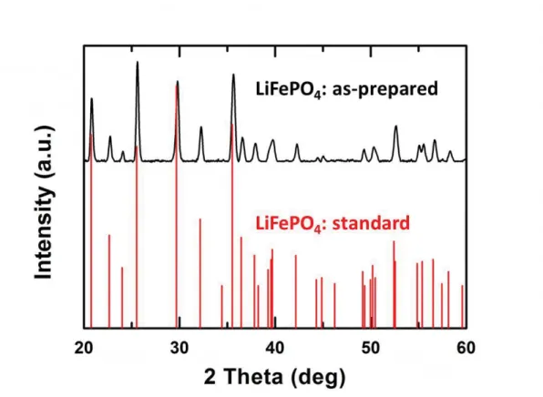 Figure 2.5: A sample XRD pattern showing the diffraction pattern of an as-prepared  LiFePO 4  (peaks in black) and that of a standard LiFePO 4  pattern (lines in red).
