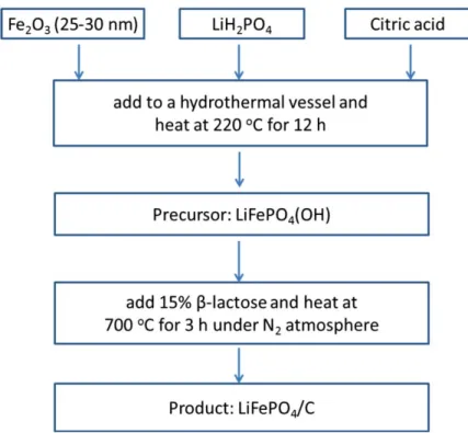 Figure 3.1:  Flow chart for the preparation of LiFePO 4 /C using nano-Fe 2 O 3