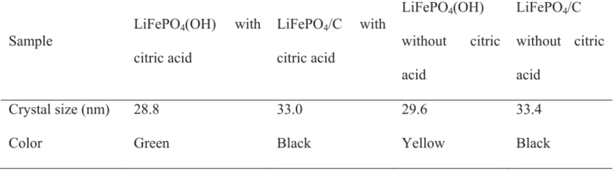 Table 3.1: Crystal size and color of LiFePO 4 (OH) and LiFePO 4 /C prepared with  and  without citric acid