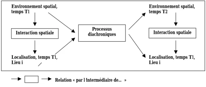 Figure 1 Environnement spatial, temps T1 Localisation, temps T1, Lieu i Environnement spatial,temps T2Localisation, temps T1,Lieu i