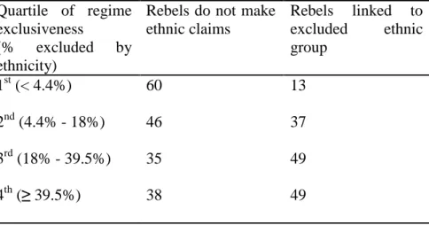 Table 1. Frequency of rebellions by exclusiveness and ethnic link of rebellion  Quartile  of  regime 