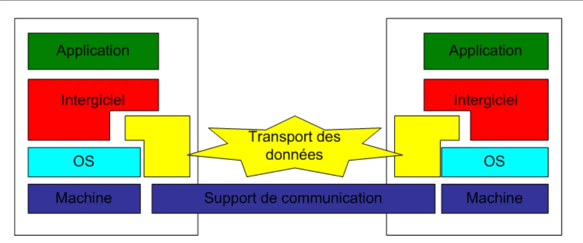 Fig. 1.1  Appliation distribuée basée sur un intergiiel