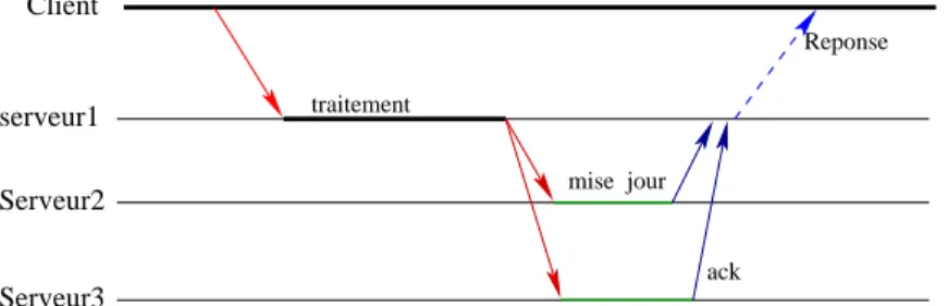 Fig. 1.3  Répliation passive