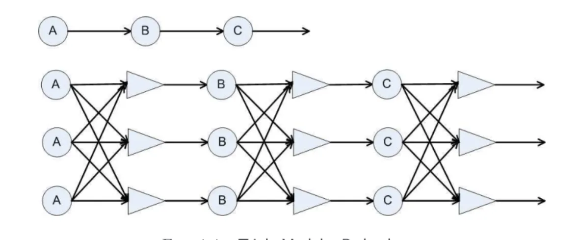 Fig. 1.4  Triple Modular Redundany