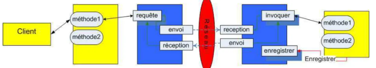 Fig. 2.3  Interations entre les objets distribués