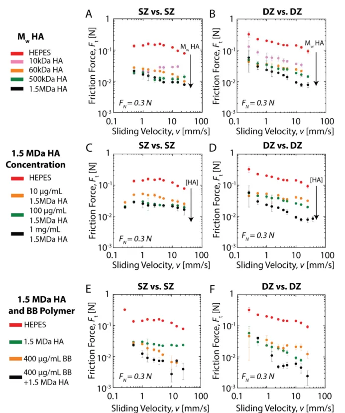 Figure  4.  Measurement  of  the  friction  force,  F t ,  as  a  function  of  the  sliding  velocity,  v,  to  assess the effect of HA molecular mass (10, 60, 500 and 1500 kDa) at a fixed concentration of  1 mg/mL for the (A) SZ/SZ configuration and (B) 