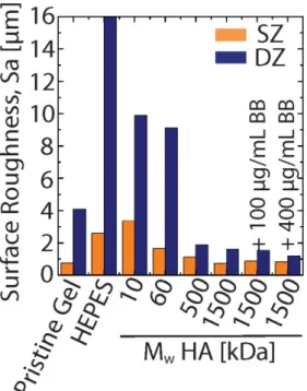 Figure 6. Quantitative wear assessment by the means of surface roughness, S a , of gel sample 