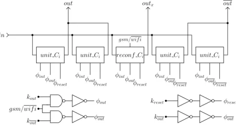 Figure 10. Coefficient reconfigurable du filtre SINC 2