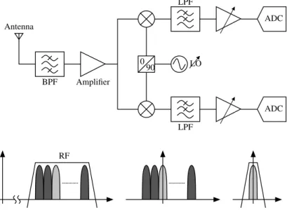 Figure 2.2: Homodyne receiver architecture