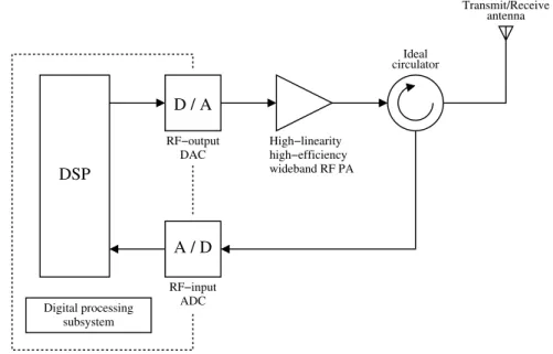 Figure 2.4: Ideal software defined radio architecture The ideal software defined radio has the following features [31]: