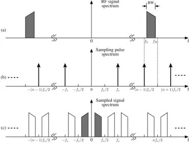 Figure 3.1: Spectra of bandpass sampling (a) RF signal spectrum, (b) sampling pulse spectrum and (c) sampled signal spectrum