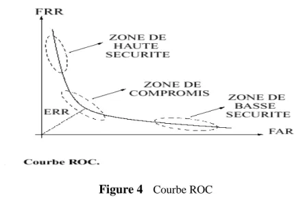 Figure 4  Courbe ROC 