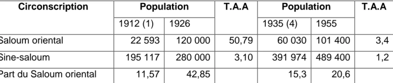 Tableau 4 : Evolution démographique dans le Cercle du Sine-Saloum de 1912 à 1955 