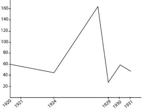 Graphique  2 : Evolution du prix d’achat au producteur des arachides au Sine-Saloum de 1920 à 1931 (f  CFA) 
