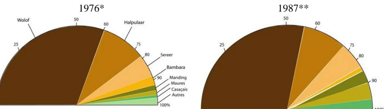 Graphique 6 : répartition ethnique de la population de Kaffrine en 1976 et 1987 