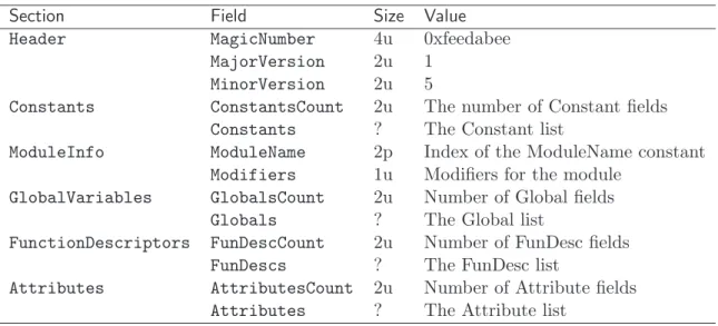 Table 4.1: OULM sections