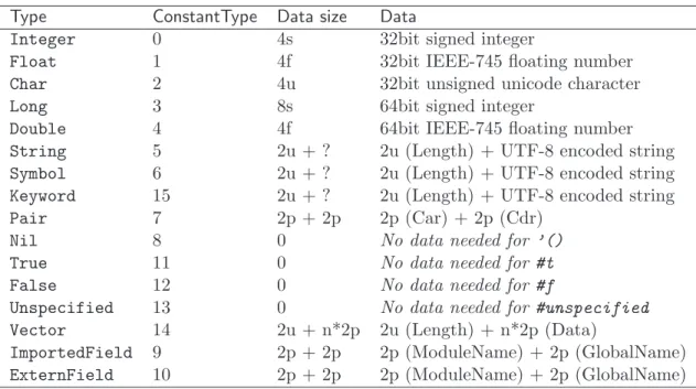 Table 4.2: OULM constants